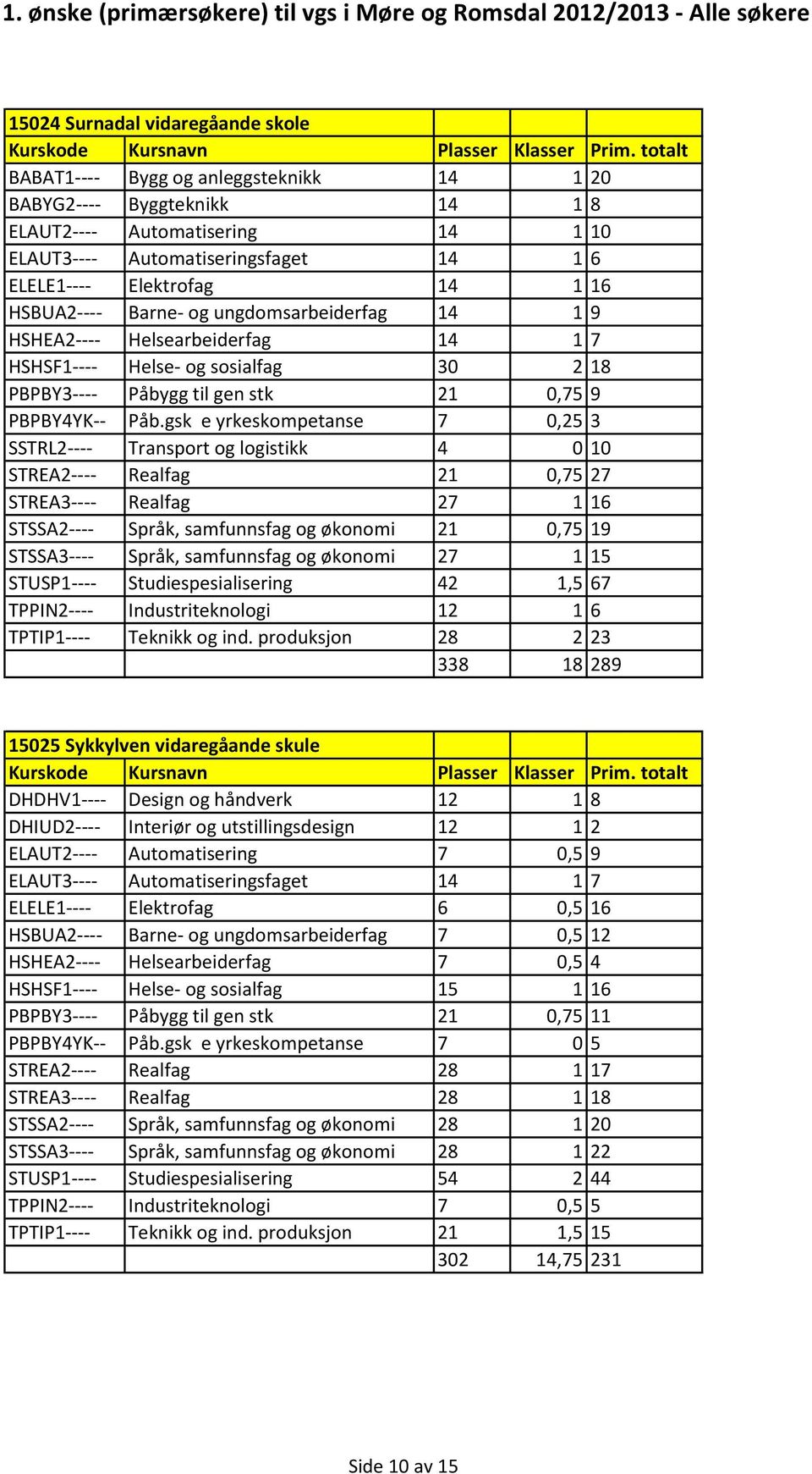 gsk e yrkeskompetanse 7 0,25 3 SSTRL2---- Transport og logistikk 4 0 10 STREA2---- Realfag 21 0,75 27 STREA3---- Realfag 27 1 16 STSSA2---- Språk, samfunnsfag og økonomi 21 0,75 19 STSSA3---- Språk,