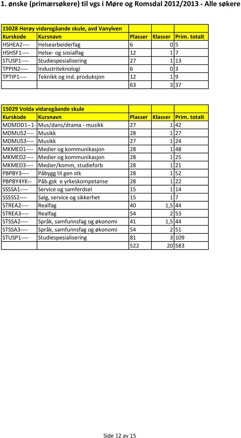 produksjon 12 1 9 63 3 37 15029 Volda vidaregåande skule MDMDD1--1- Mus/dans/drama - musikk 27 1 42 MDMUS2---- Musikk 28 1 27 MDMUS3---- Musikk 27 1 24 MKMED1---- Medier og kommunikasjon 28 1 48