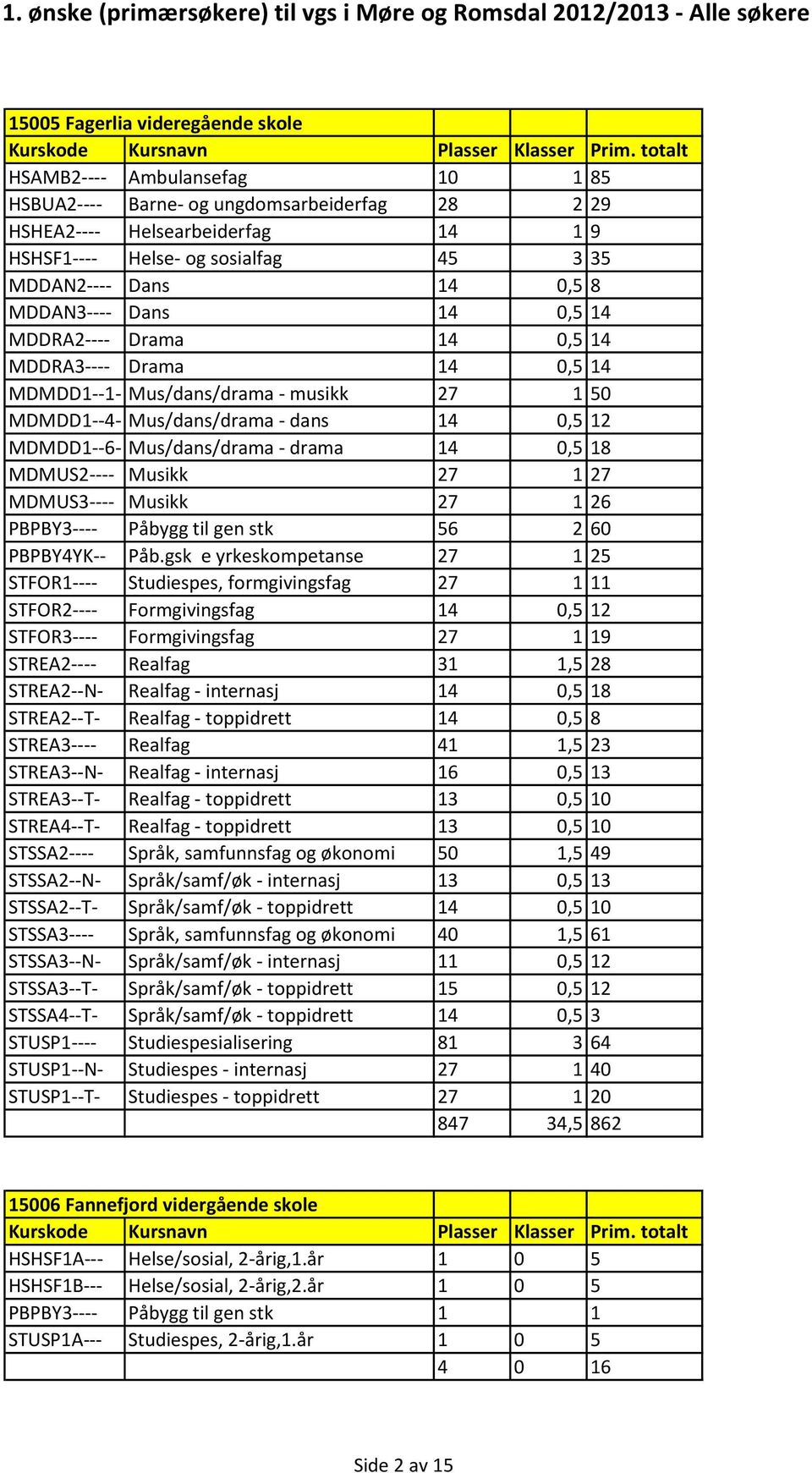 Mus/dans/drama - drama 14 0,5 18 MDMUS2---- Musikk 27 1 27 MDMUS3---- Musikk 27 1 26 PBPBY3---- Påbygg til gen stk 56 2 60 PBPBY4YK-- Påb.