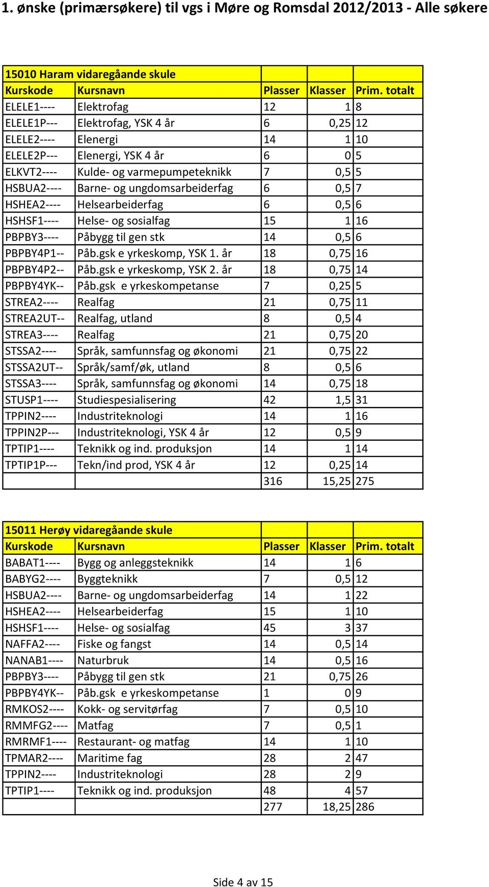 Påb.gsk e yrkeskomp, YSK 1. år 18 0,75 16 PBPBY4P2-- Påb.gsk e yrkeskomp, YSK 2. år 18 0,75 14 PBPBY4YK-- Påb.