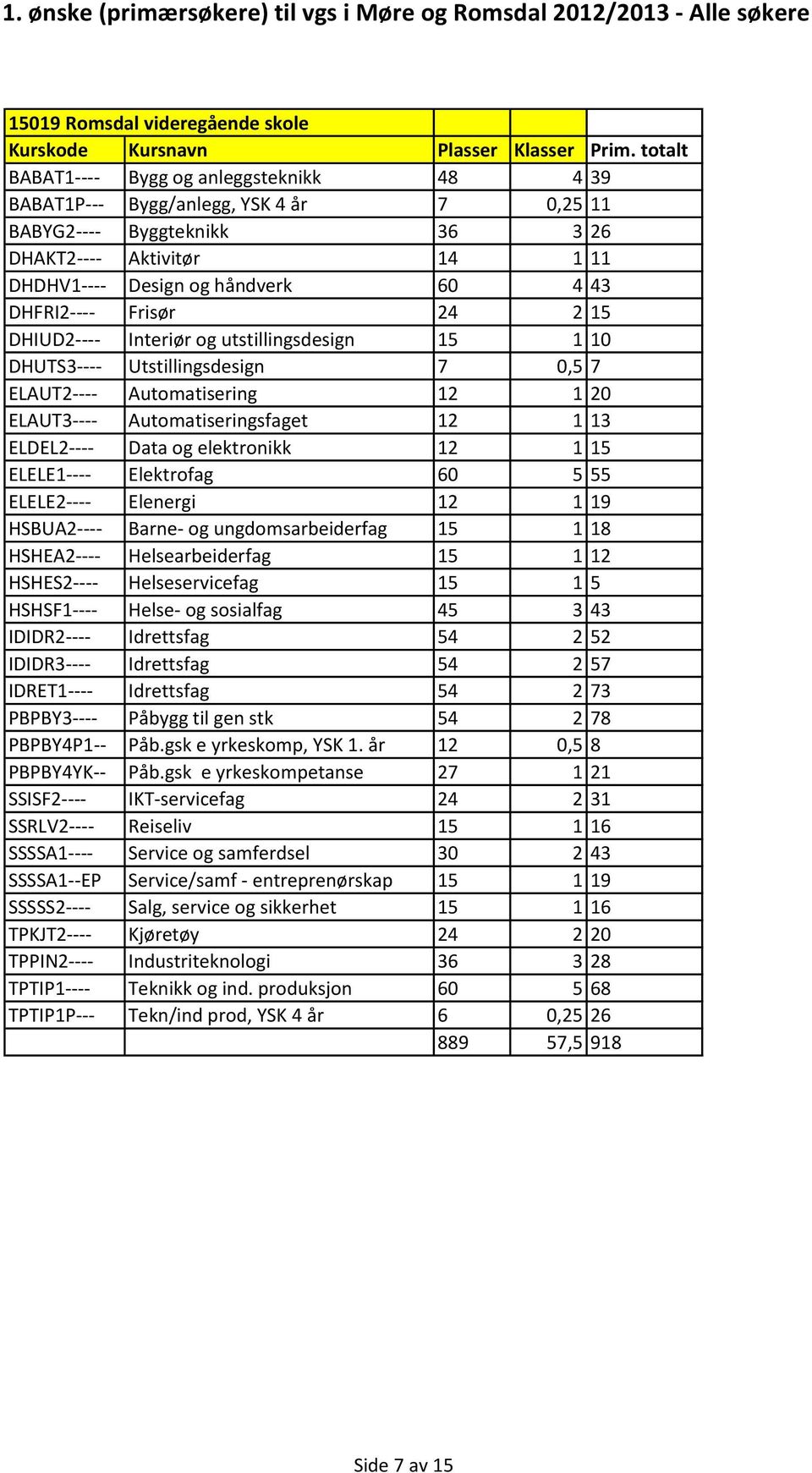 13 ELDEL2---- Data og elektronikk 12 1 15 ELELE1---- Elektrofag 60 5 55 ELELE2---- Elenergi 12 1 19 HSBUA2---- Barne- og ungdomsarbeiderfag 15 1 18 HSHEA2---- Helsearbeiderfag 15 1 12 HSHES2----