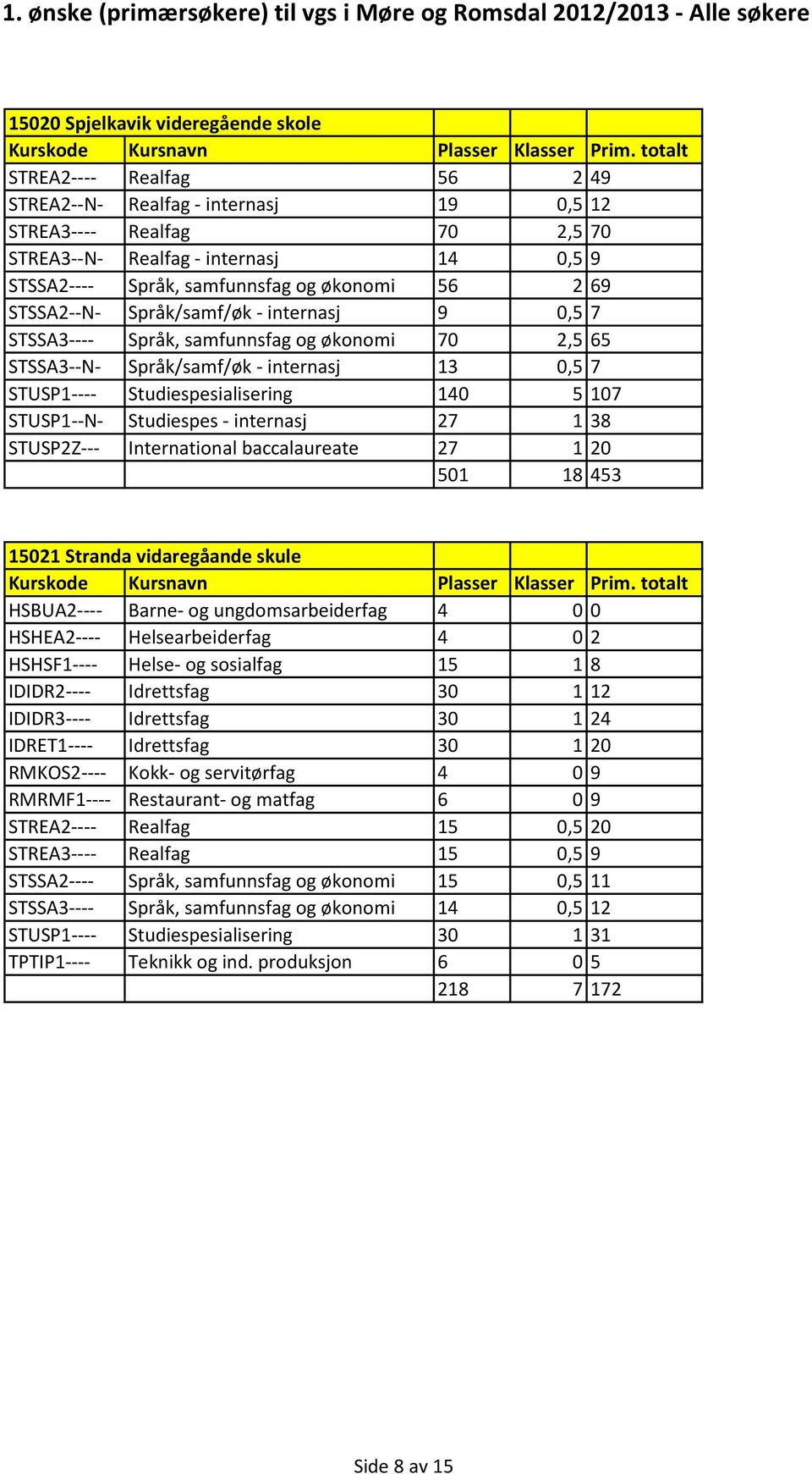 Studiespesialisering 140 5 107 STUSP1--N- Studiespes - internasj 27 1 38 STUSP2Z--- International baccalaureate 27 1 20 501 18 453 15021 Stranda vidaregåande skule HSBUA2---- Barne- og