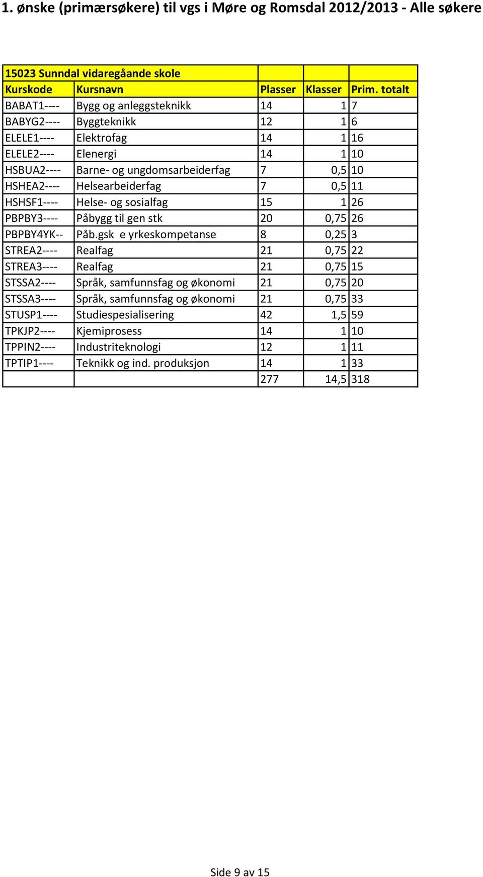 gsk e yrkeskompetanse 8 0,25 3 STREA2---- Realfag 21 0,75 22 STREA3---- Realfag 21 0,75 15 STSSA2---- Språk, samfunnsfag og økonomi 21 0,75 20 STSSA3---- Språk, samfunnsfag og