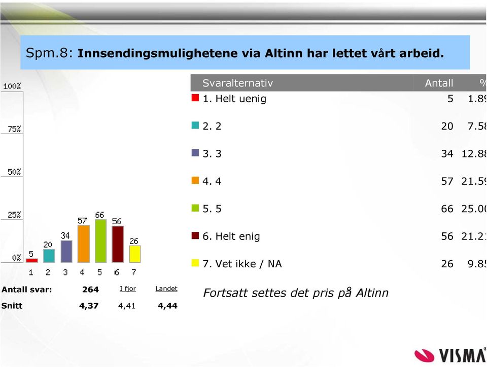 5 66 25.00 6. Helt enig 56 21.21 7. Vet ikke / NA 26 9.