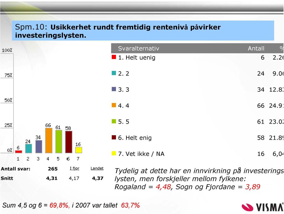 Vet ikke / NA 16 6,04 Antall svar: 265 I fjor Landet Snitt 4,31 4,17 4,37 Tydelig at dette har en