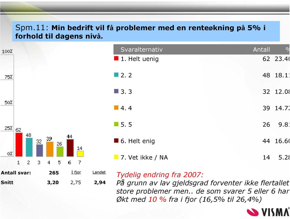 28 Antall svar: 265 I fjor Landet Snitt 3,20 2,75 2,94 Tydelig endring fra 2007: På grunn av lav gjeldsgrad