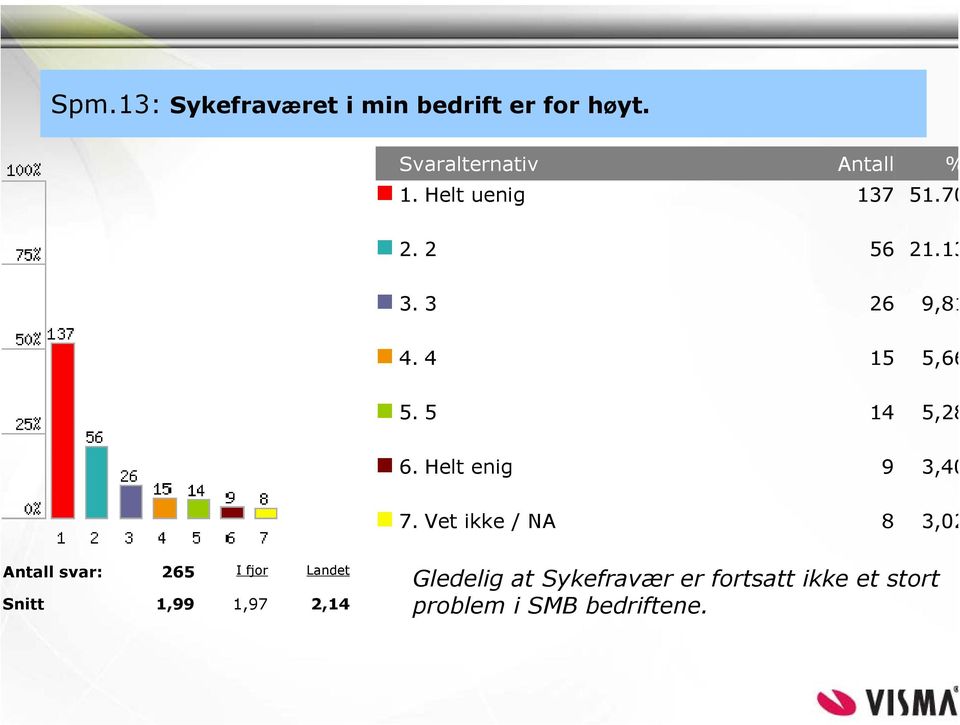 Vet ikke / NA 8 3,02 Antall svar: 265 I fjor Landet Snitt 1,99 1,97 2,14