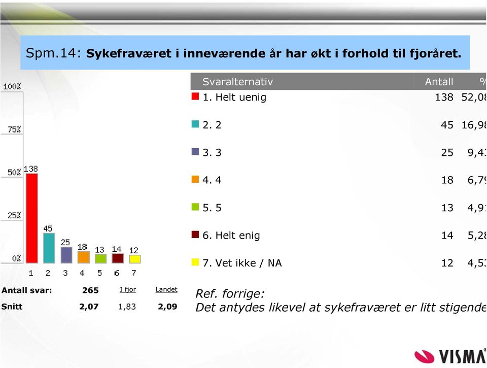 Helt enig 14 5,28 7.