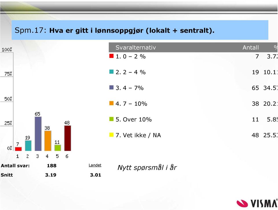 7 10% 38 20.21 5. Over 10% 11 5.85 7. Vet ikke / NA 48 25.