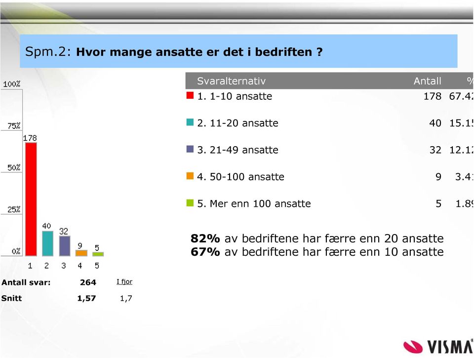Mer enn 100 ansatte 5 1.