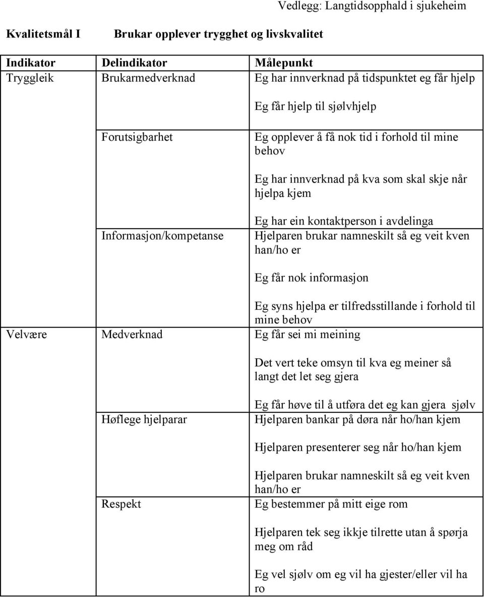 namneskilt så eg veit kven han/ho er Velvære Medverknad Høflege hjelparar Respekt Eg får nok informasjon Eg syns hjelpa er tilfredsstillande i forhold til mine behov Eg får sei mi meining Det vert