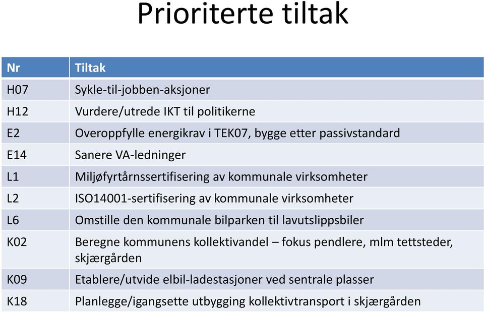 ISO14001-sertifisering av kommunale virksomheter Omstille den kommunale bilparken til lavutslippsbiler Beregne kommunens kollektivandel