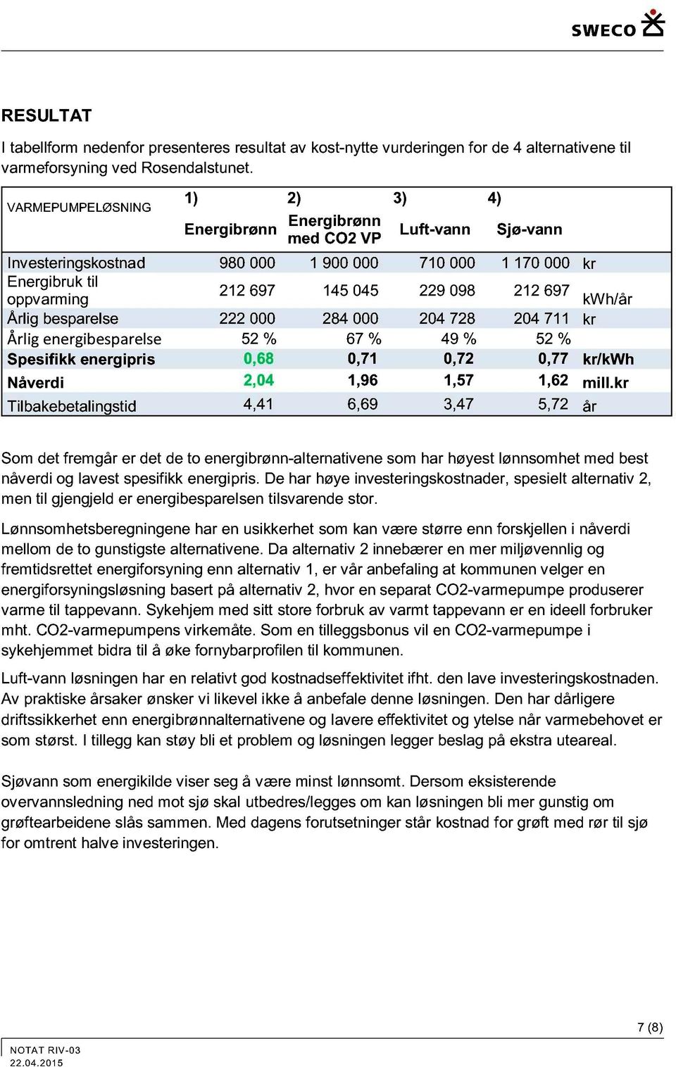 Årlig besparelse 000 84 000 04 78 04 711 kr Årligenergibesparelse 5 % 67 % 49 % 5 % Spesifikk energipris 0,68 0,71 0,7 0,77 kr/kwh Nåverdi,04 1,96 1,57 1,6 mill.