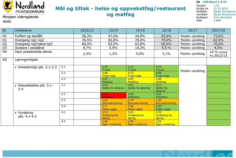 Positiv utvikling 73,0% D1 Overgang Vg1-Vg2 76,5% 83,8% 78,0% 79,0% Positiv utvikling 82,0% D2 Overgang Vg2/lære/Vg3 60,4% 63,9% 63,8% 65,0% Positiv utvikling 70,0% D3 Sluttere i skoleåret 8,7% 5,9%