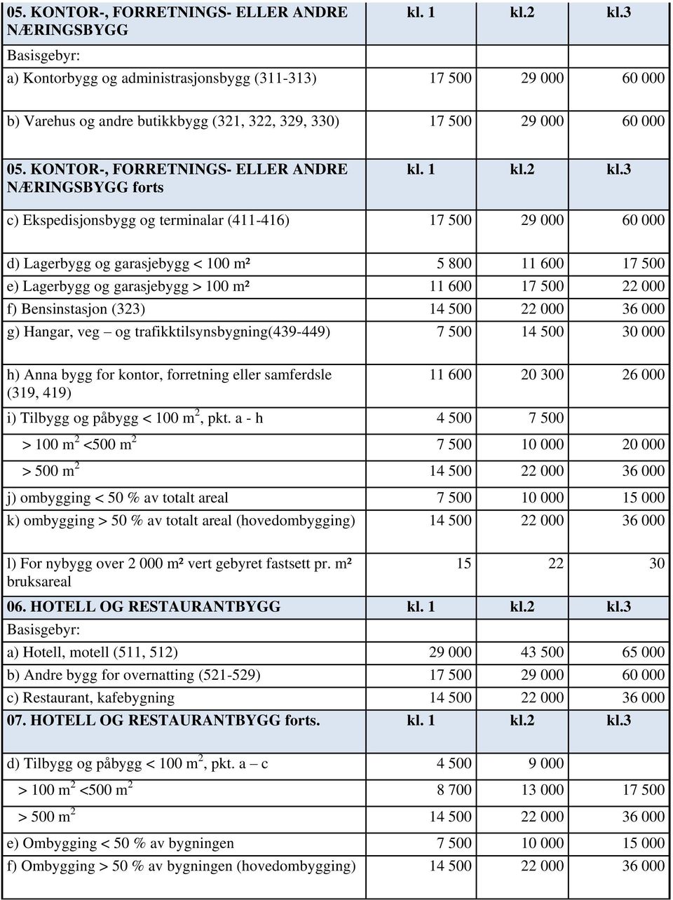 garasjebygg > 100 m² 11 600 17 500 22 000 f) Bensinstasjon (323) 14 500 22 000 36 000 g) Hangar, veg og trafikktilsynsbygning(439-449) 7 500 14 500 30 000 h) Anna bygg for kontor, forretning eller