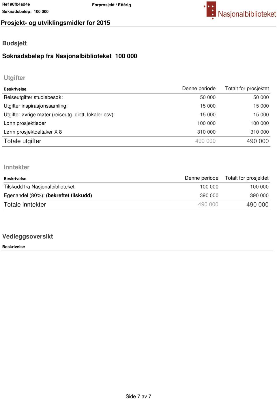 diett, lokaler osv): 15 000 15 000 Lønn prosjektleder 100 000 100 000 Lønn X 8 310 000 310 000 Totale utgifter 490 000 490 000 Inntekter