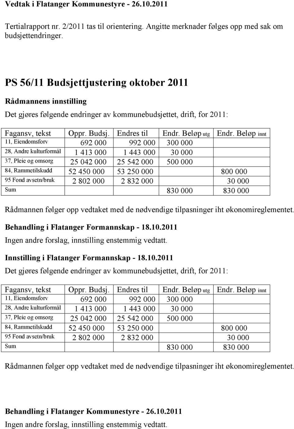 Beløp innt 11, Eiendomsforv 692 000 992 000 300 000 28, Andre kulturformål 1 413 000 1 443 000 30 000 37, Pleie og omsorg 25 042 000 25 542 000 500 000 84, Rammetilskudd 52 450 000 53 250 000 800 000