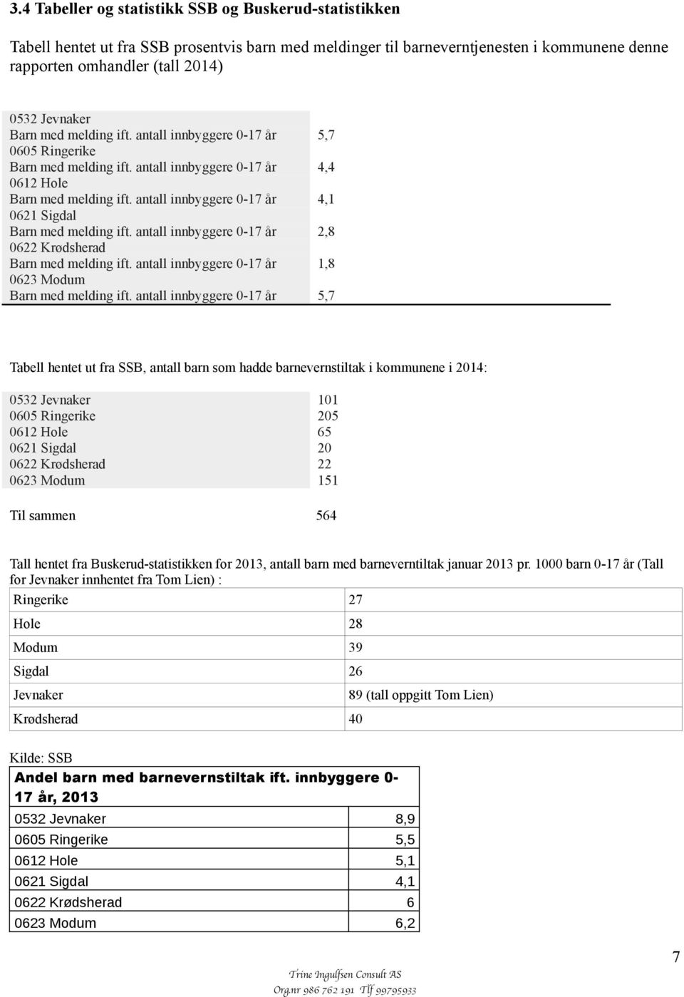 antall innbyggere 0-17 år 4,1 0621 Sigdal Barn med melding ift. antall innbyggere 0-17 år 2,8 0622 Krødsherad Barn med melding ift. antall innbyggere 0-17 år 1,8 0623 Modum Barn med melding ift.