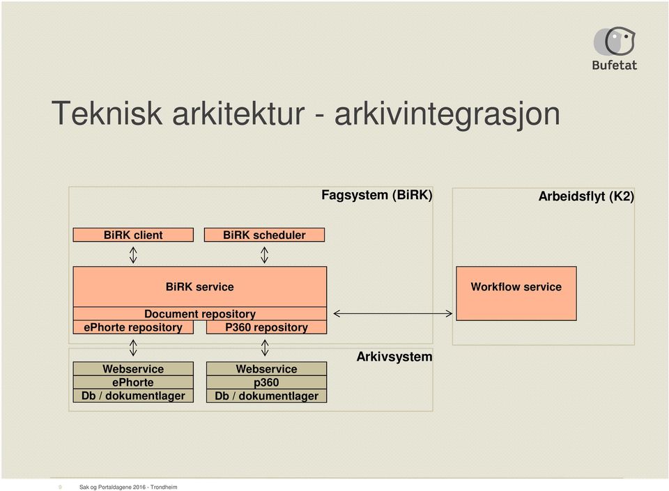 ephorte repository P360 repository Webservice ephorte Db / dokumentlager