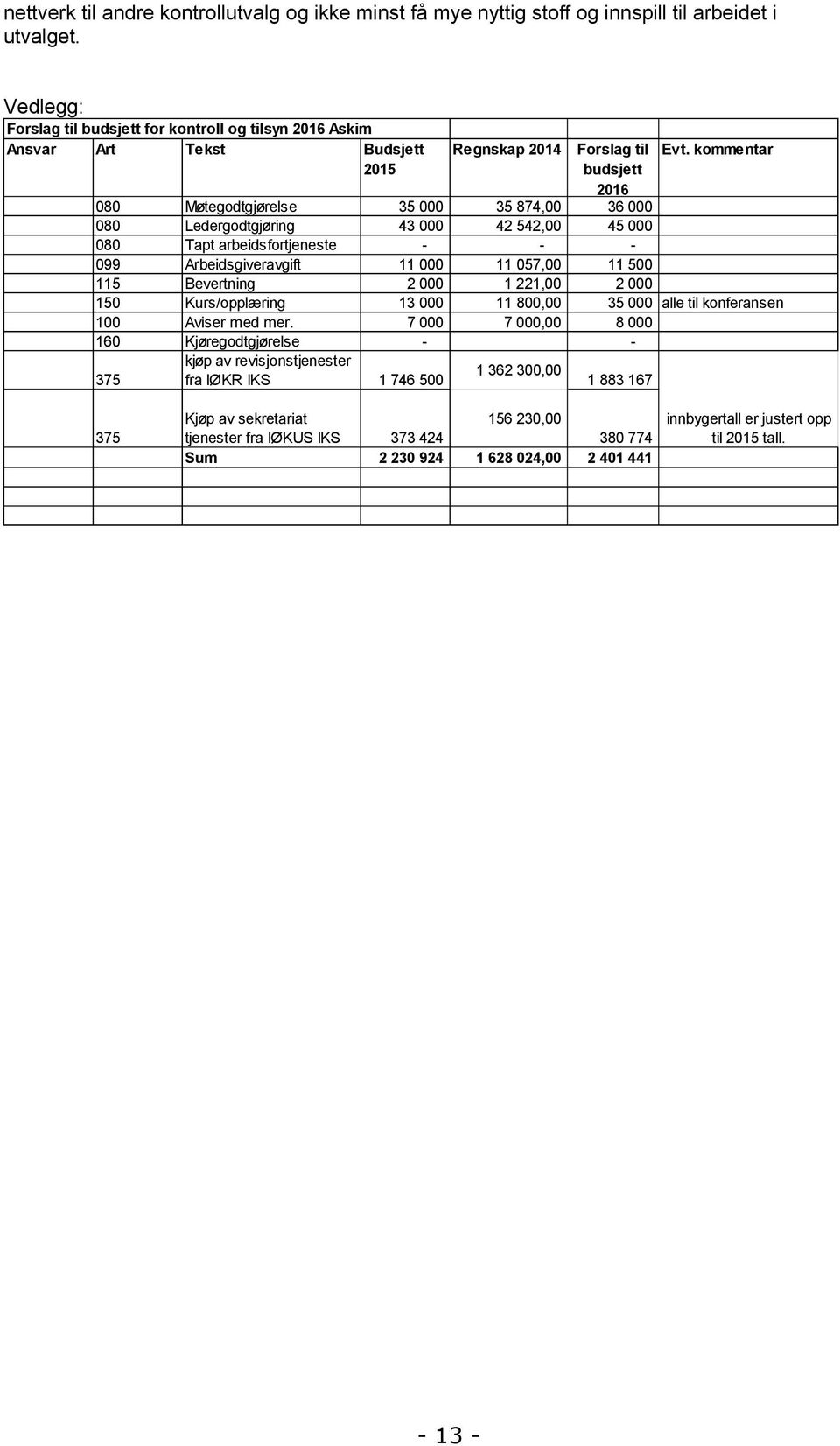 kommentar 080 Møtegodtgjørelse 35 000 35 874,00 36 000 080 Ledergodtgjøring 43 000 42 542,00 45 000 080 Tapt arbeidsfortjeneste - - - 099 Arbeidsgiveravgift 11 000 11 057,00 11 500 115 Bevertning 2