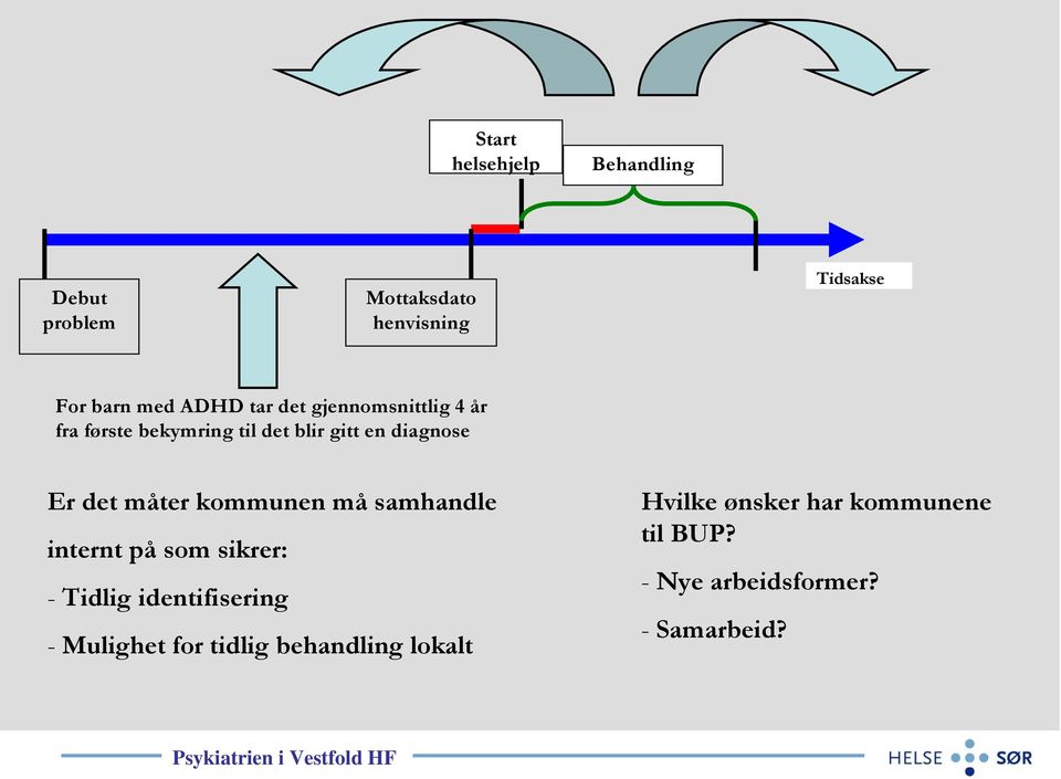 det måter kommunen må samhandle internt på som sikrer: - Tidlig identifisering - Mulighet