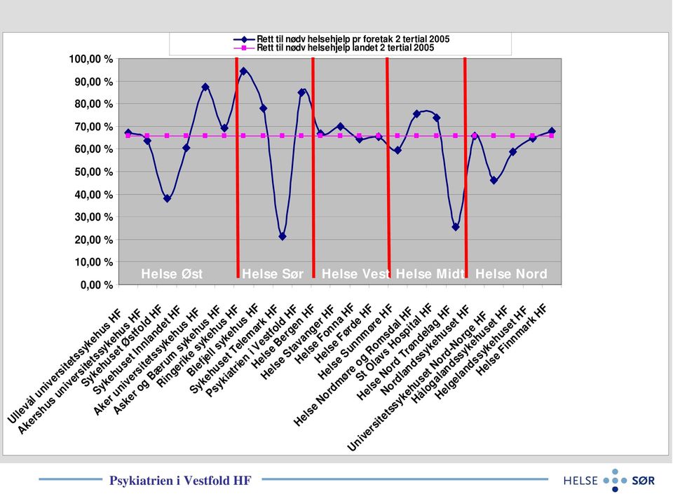 Trøndelag HF Nordlandssykehuset HF Universitetssykehuset Nord-Norge HF Hålogalandssykehuset HF Helgelandssykehuset HF Helse Finnmark HF 100,00 % 90,00 % 80,00 % 70,00 % 60,00 % 50,00 %
