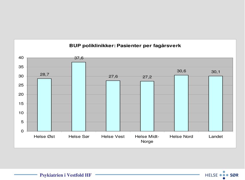 30,6 30,1 25 20 15 10 5 0 Helse Øst Helse