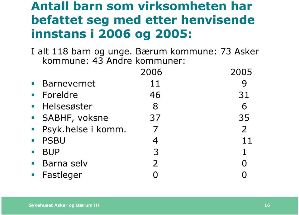 Bærum kommune: 73 Asker kommune: 43 Andre kommuner: 2006 2005 Barnevernet 11 9