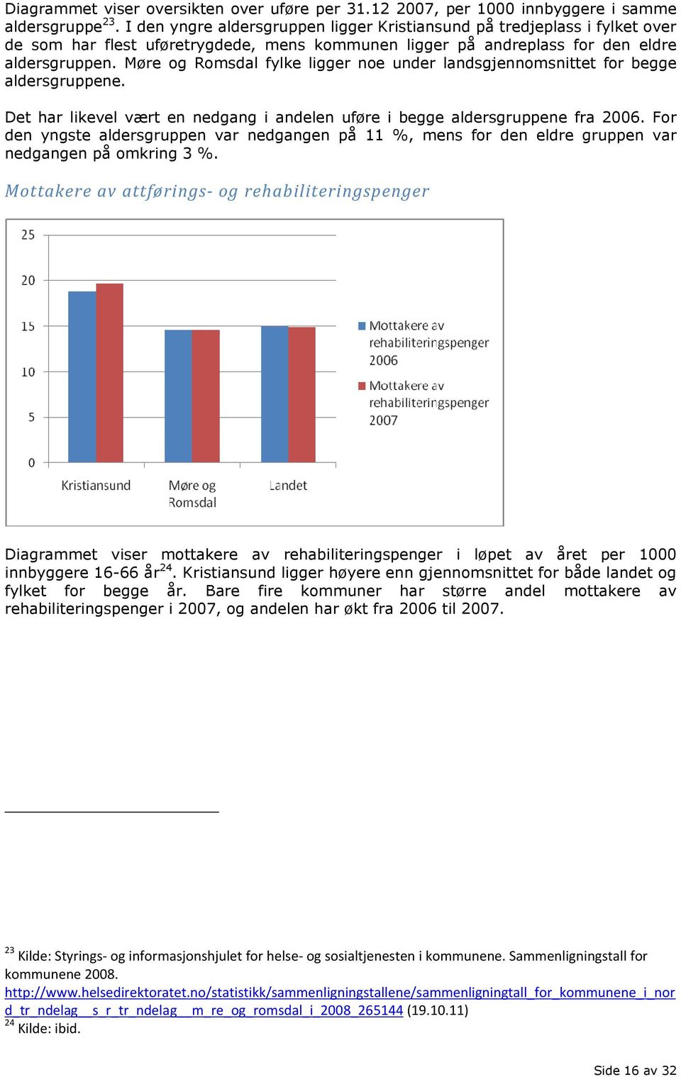 Møre og Romsdal fylke ligger noe under landsgjennomsnittet for begge aldersgruppene. Det har likevel vært en nedgang i andelen uføre i begge aldersgruppene fra 2006.