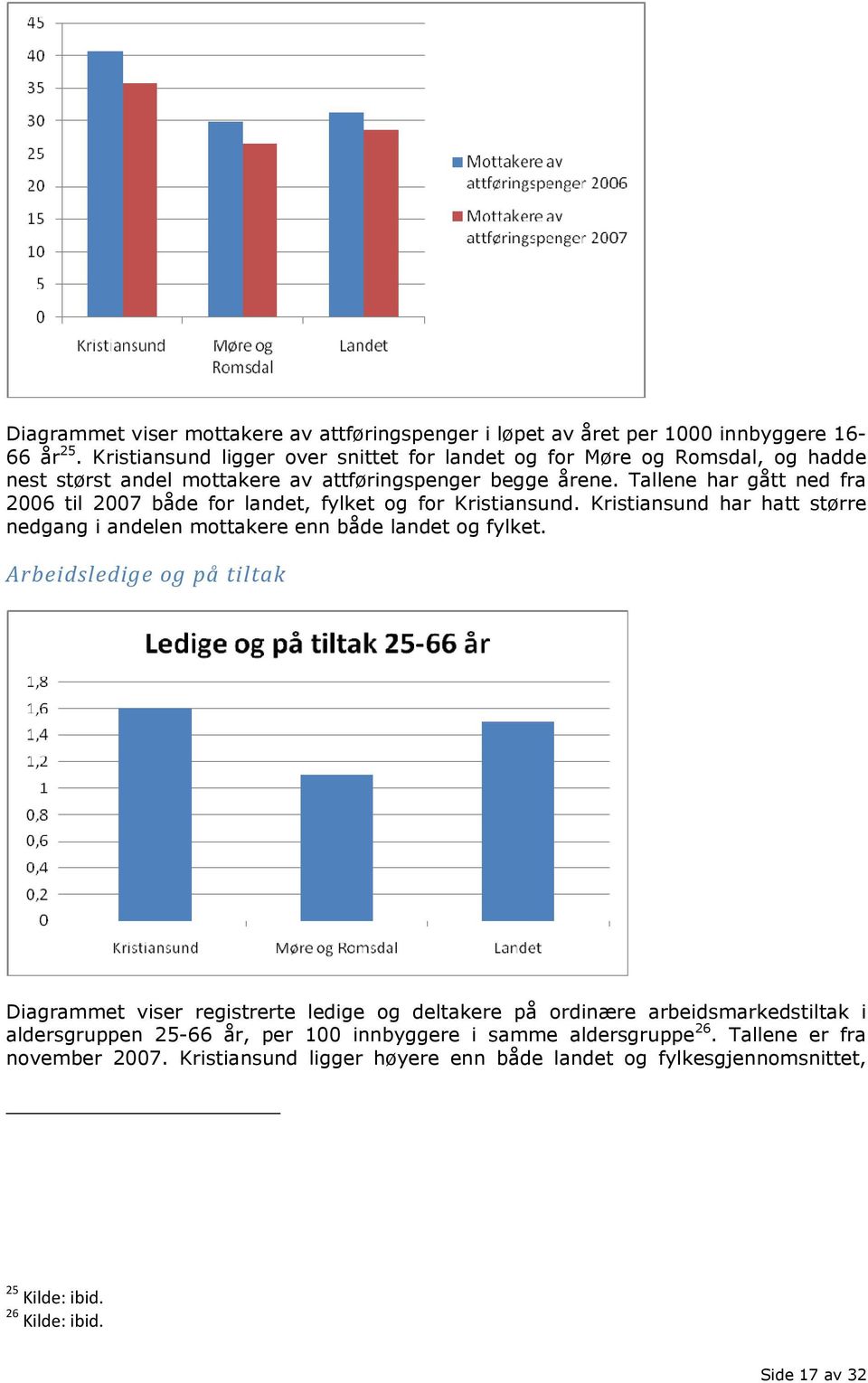 Tallene har gått ned fra 2006 til 2007 både for landet, fylket og for Kristiansund. Kristiansund har hatt større nedgang i andelen mottakere enn både landet og fylket.