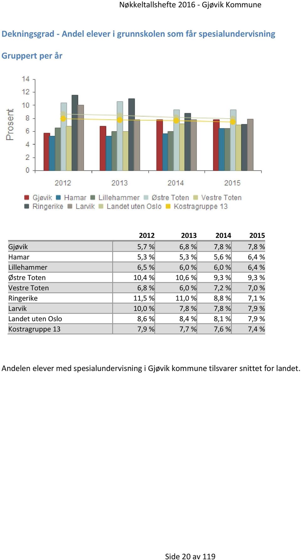 7,0 % Ringerike 11,5 % 11,0 % 8,8 % 7,1 % Larvik 10,0 % 7,8 % 7,8 % 7,9 % Landet uten Oslo 8,6 % 8,4 % 8,1 % 7,9 %