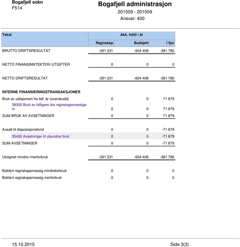 år (overskudd) 0 0 71 879 39300 Bruk av tidligere års regnskapsmessige m 0 0 71 879 SUM BRUK AV AVSETNINGER 0 0 71 879 Avsatt til disposisjonsfond 0 0-71