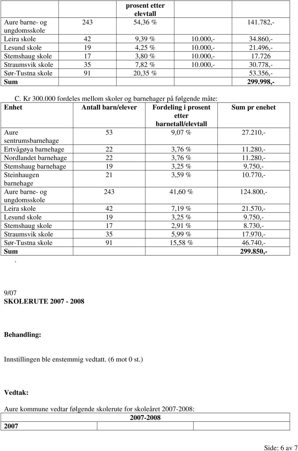 000 fordeles mellom skoler og barnehager på følgende måte: Enhet Antall barn/elever Fordeling i prosent Sum pr enehet etter barnetall/elevtall Aure 53 9,07 % 27.