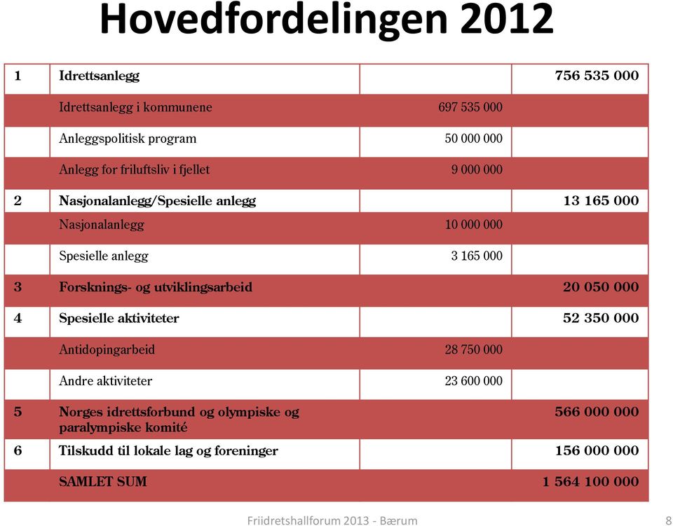 Forsknings- og utviklingsarbeid 20 050 000 4 Spesielle aktiviteter 52 350 000 Antidopingarbeid 28 750 000 Andre aktiviteter 23 600 000 5