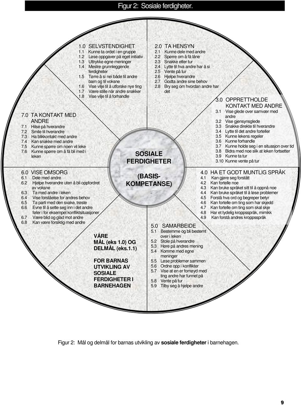 5 Ta parti med den svake, trøste 6.6 Evne til å sette seg inn i det andre føler i for eksempel konfliktsituasjoner 6.7 Være blid og glad mot andre 6.8 Kan være forsiktig med andre 1.