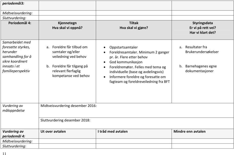 Foreldre får tilgang på relevant flerfaglig kompetanse ved behov Oppstartsamtaler Foreldresamtaler. Minimum 2 ganger pr. år. Flere etter behov God kommunikasjon Foreldremøter.