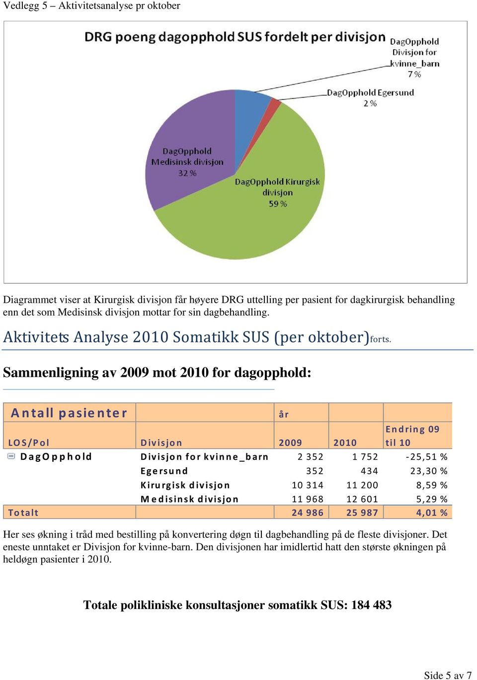 Sammenligning av 2009 mot 2010 for dagopphold: Antall pasienter LOS/Pol Divisjon 2009 2010 DagOpphold Divisjon for kvinne_barn 2 352 1 752 25,51 % Egersund 352 434 23,30 % Kirurgisk divisjon 10 314
