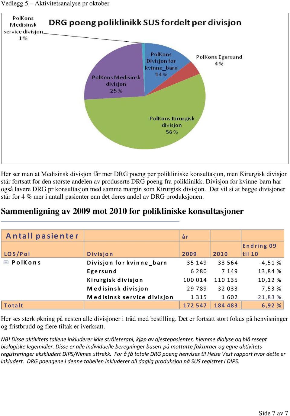 Det vil si at begge divisjoner st for 4 % mer i antall pasienter enn det deres andel av DRG produksjonen.