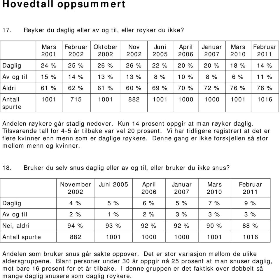 11 % Aldri 61 % 62 % 61 % 60 % 69 % 70 % 72 % 76 % 76 % Antall spurte 1001 715 1001 882 1001 1000 1000 1001 1016 Andelen røykere går stadig nedover. Kun 14 prosent oppgir at man røyker daglig.