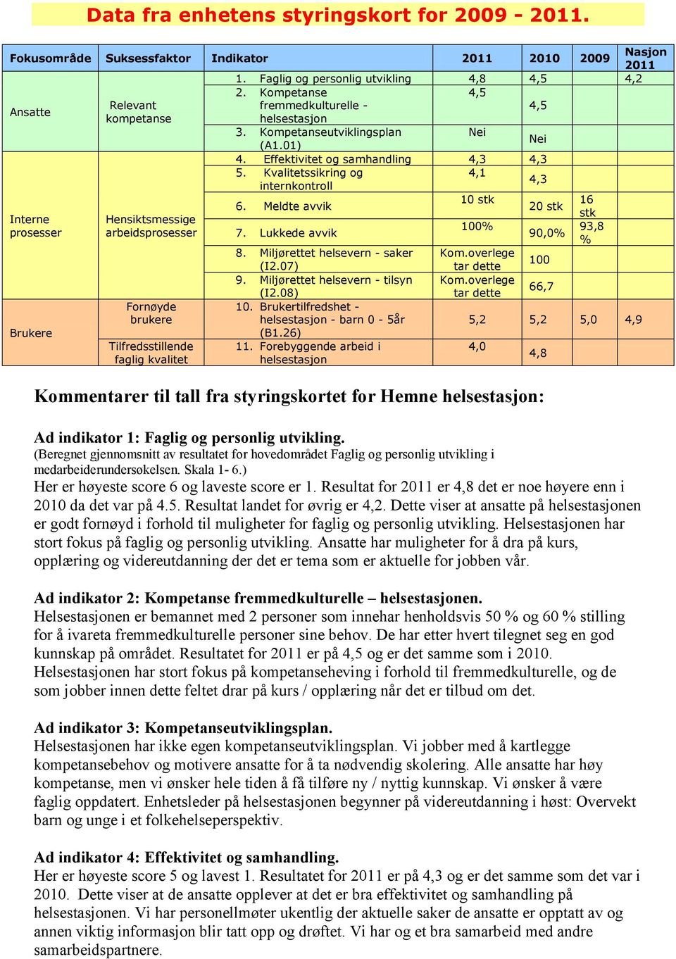 Kvalitetssikring og 4,1 internkontroll 4,3 10 stk 16 6. Meldte avvik 20 stk stk Interne Hensiktsmessige 100% 93,8 prosesser arbeidsprosesser 7. Lukkede avvik 90,0% % 8.