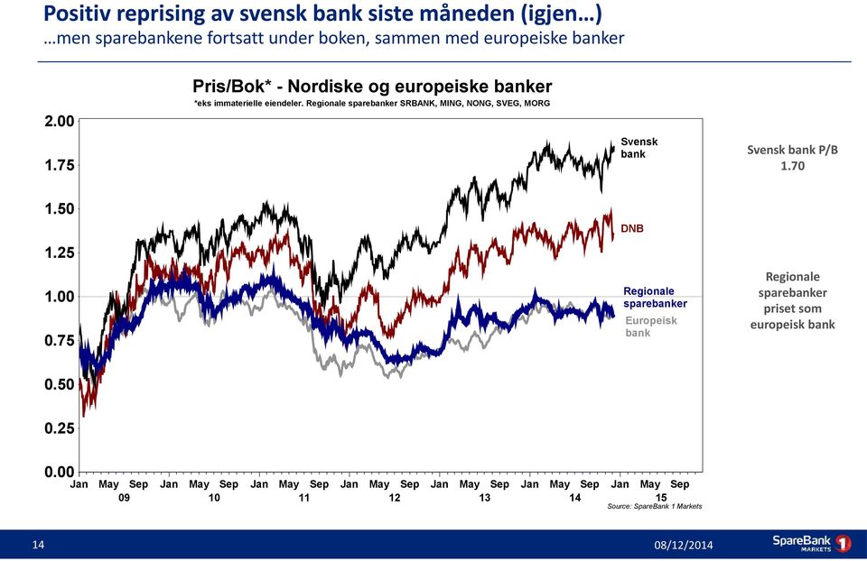 75 Svensk bank P/B 1.70 1.50 DNB 1.25 Regionale sparebanker 1.00 Europeisk bank 0.75 0.50 0.25 0.