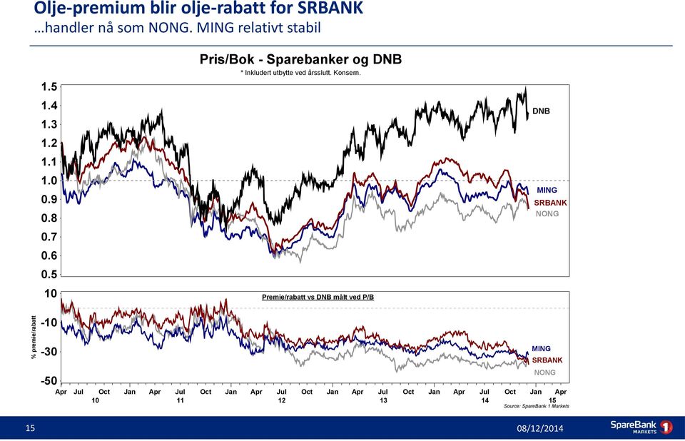 3 1.2 1.1 1.0 MING 0.9 SRBANK NONG 0.8 0.7 0.6 0.