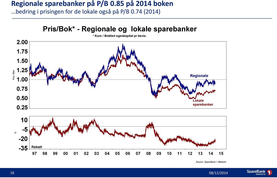 74 (2014) Pris/Bok* - Regionale og lokale sparebanker * Kurs / Bokført egenkapital pr