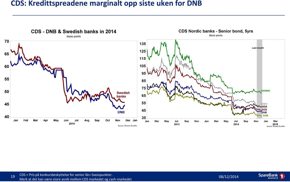 2013 Sep Nov Jan Mar May Jul 2014 Sep Nov Jan Mar 2015 Source: Reuters EcoWin 19 CDS = Pris på