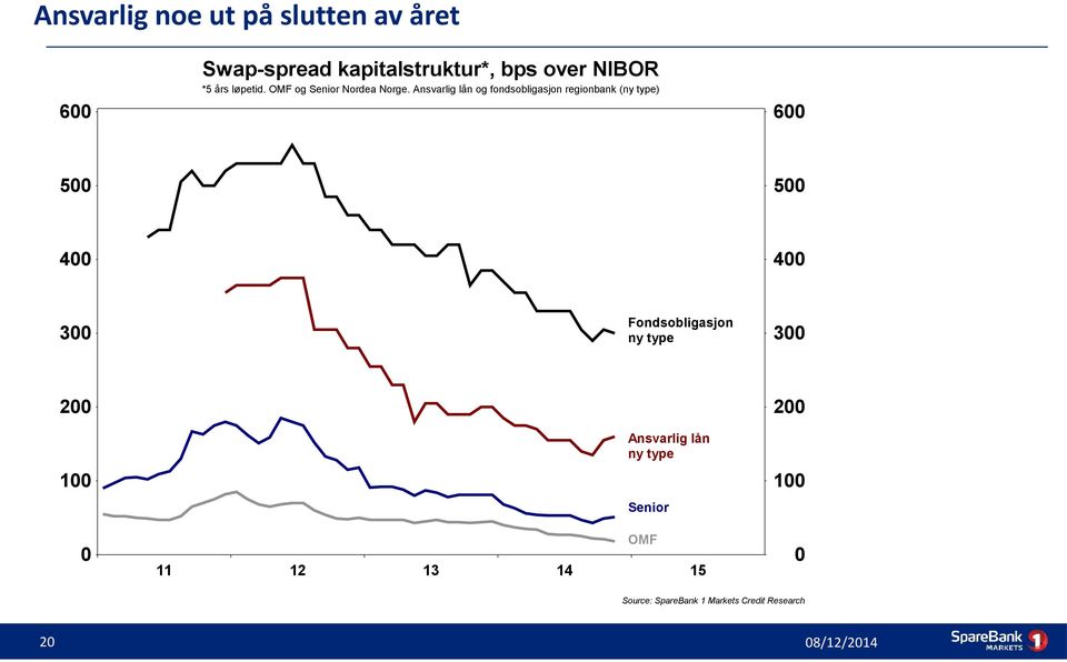 Ansvarlig lån og fondsobligasjon regionbank (ny type) 600 600 500 500 400 400