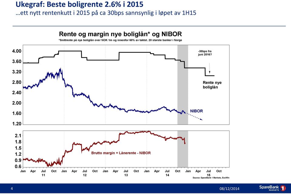 på nye boliglån over NOK 1m og innenfor 60% av taktst. 20 største banker i Norge 4.00-30bps fra juni 2016? 3.60 3.20 2.