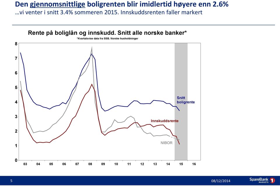 Snitt alle norske banker* *Kvartalsvise data fra SSB.