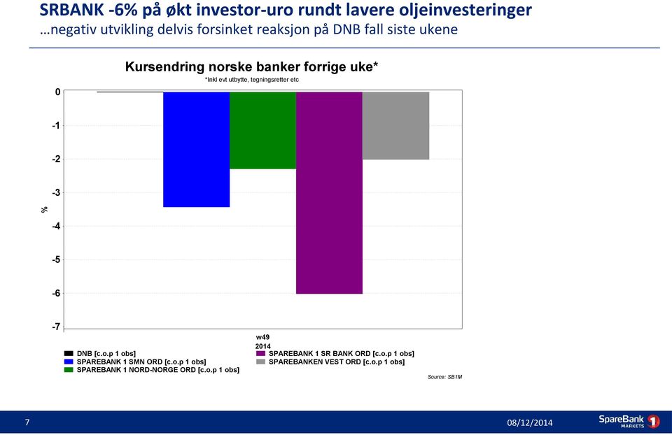 tegningsretter etc 0-1 -2 % -3-4 -5-6 -7 DNB [c.o.p 1 obs] SPAREBANK 1 SMN ORD [c.o.p 1 obs] SPAREBANK 1 NORD-NORGE ORD [c.