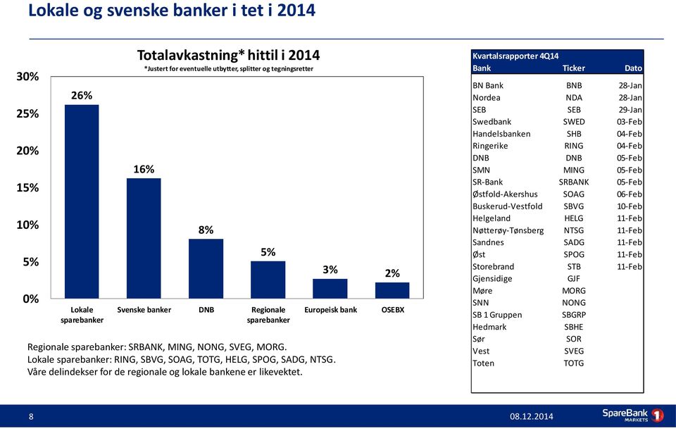 Lokale sparebanker: RING, SBVG, SOAG, TOTG, HELG, SPOG, SADG, NTSG. Våre delindekser for de regionale og lokale bankene er likevektet.