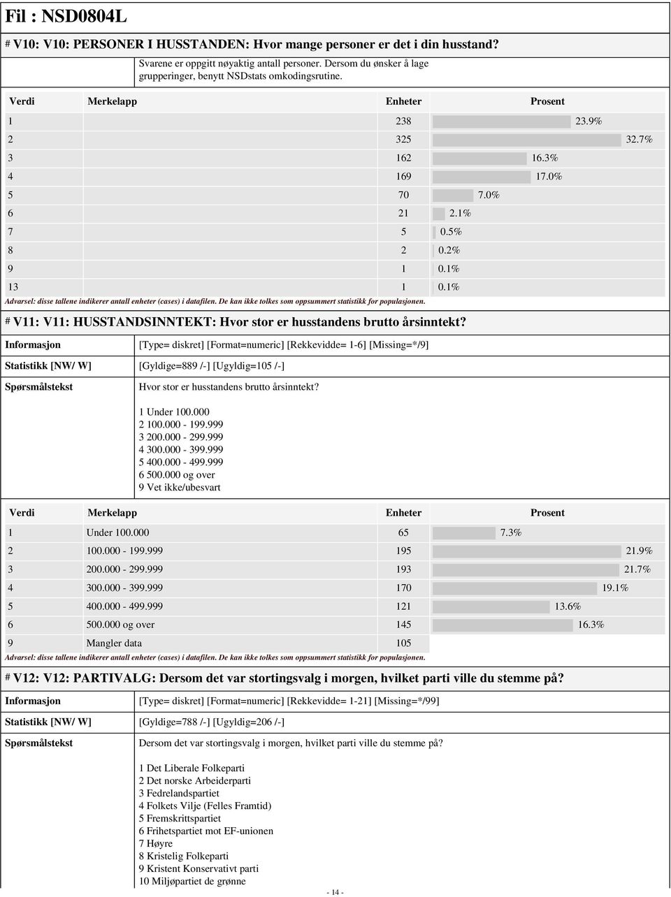 [Type= diskret] [Format=numeric] [Rekkevidde= 1-6] [Missing=*/9] Statistikk [NW/ W] [Gyldige=889 /-] [Ugyldig=105 /-] Hvor stor er husstandens brutto årsinntekt? 1 Under 100.000 2 100.000-199.